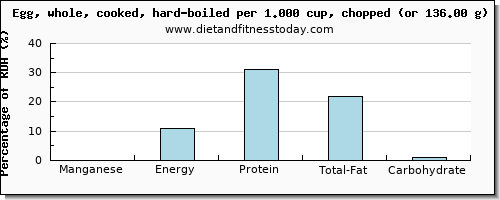 manganese and nutritional content in hard boiled egg